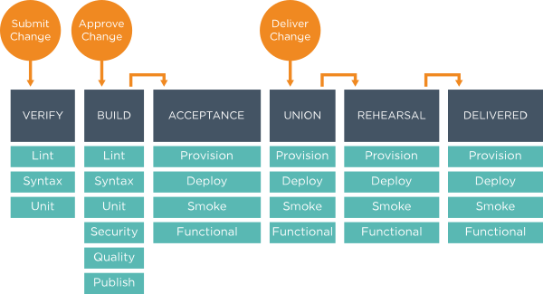 Delivery Full Workflow