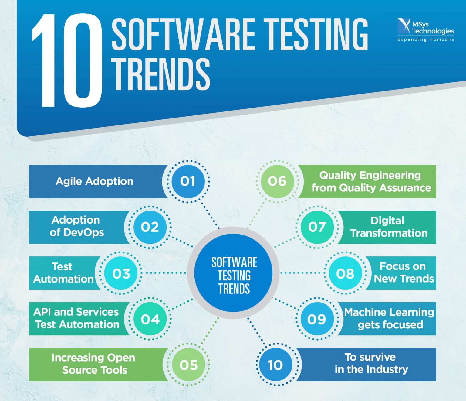 10 Software Testing Trends MSys Technologies