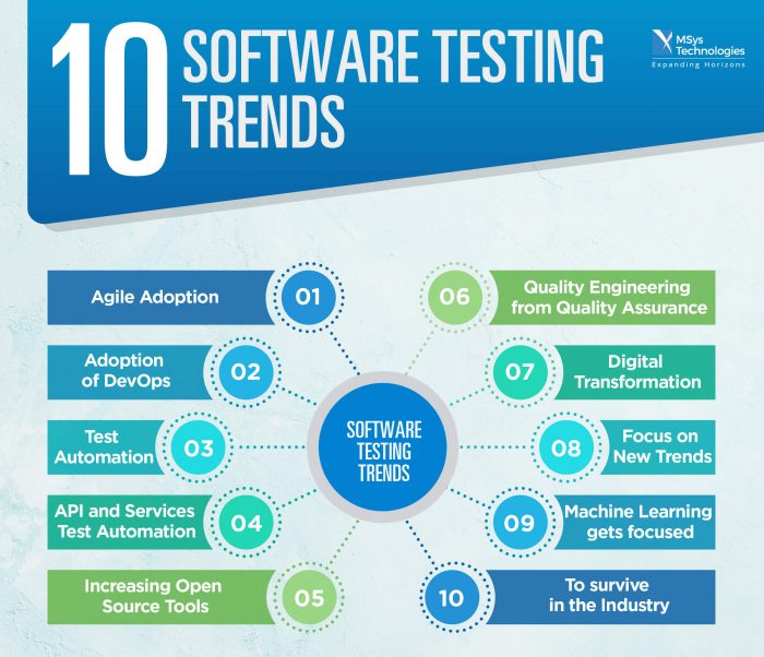 10 Software Testing Trends MSys Technologies