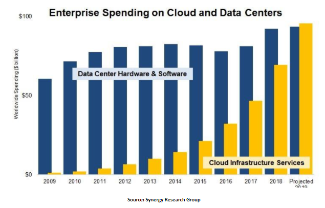 Enterprise spending on cloud and data centers bar chart