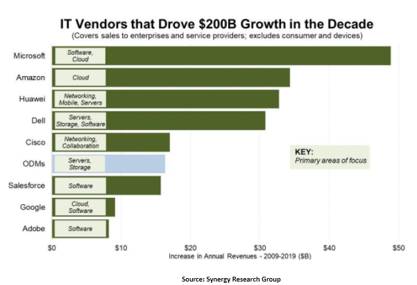 IT Vendors that drove $200B growth in the decade bar chart shows Microsoft has the highest number among all