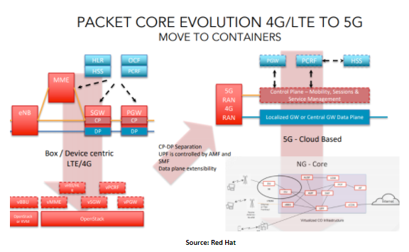 Packet core evolution 4G/LTE to 5G move to containers architecture