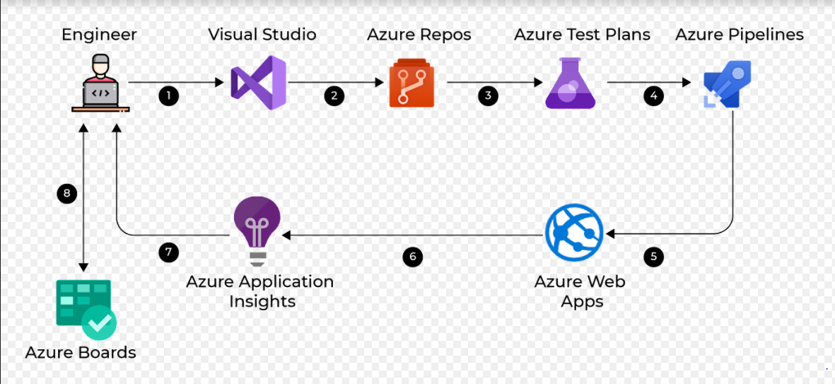 CICD using Jenkins and Azure Web Apps