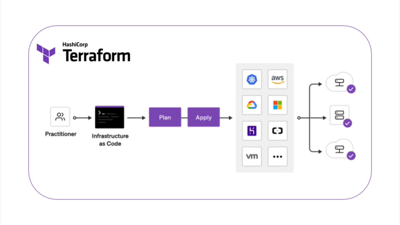 Hashicorp Terraform