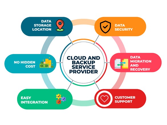 Cloud Storage and Backup