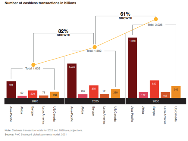 The rapid surge in cashless payments to double down by 2030