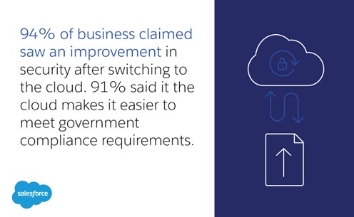 94% of business claimed saw an improvement in security after switching to cloud. 91% said the cloud makes it easier to meet government compliance regulations.