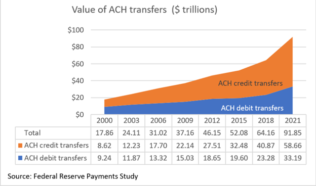 ach transfer debit credit graph
