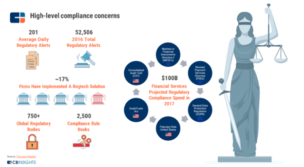 financial services projected regulatory spend in 2017