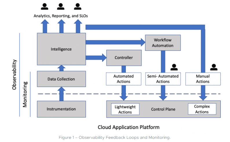 observability feedback loops and monitoring