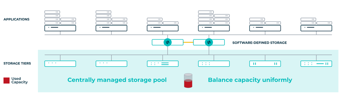 Unlocking the Power of Software Defined Storage