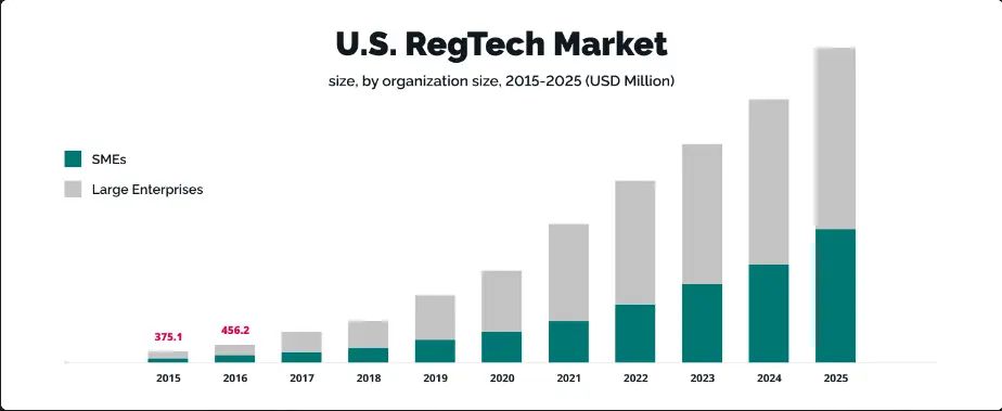 The RegTech Market in the USA