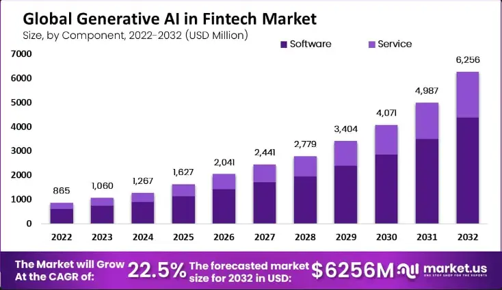 GenAI Ascendancy: FinTech's Magnetic Trend for 2024