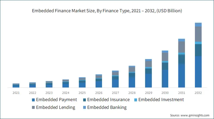 The Proliferation of Embedded Finance