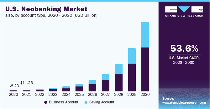 The Neobanking Market in the USA