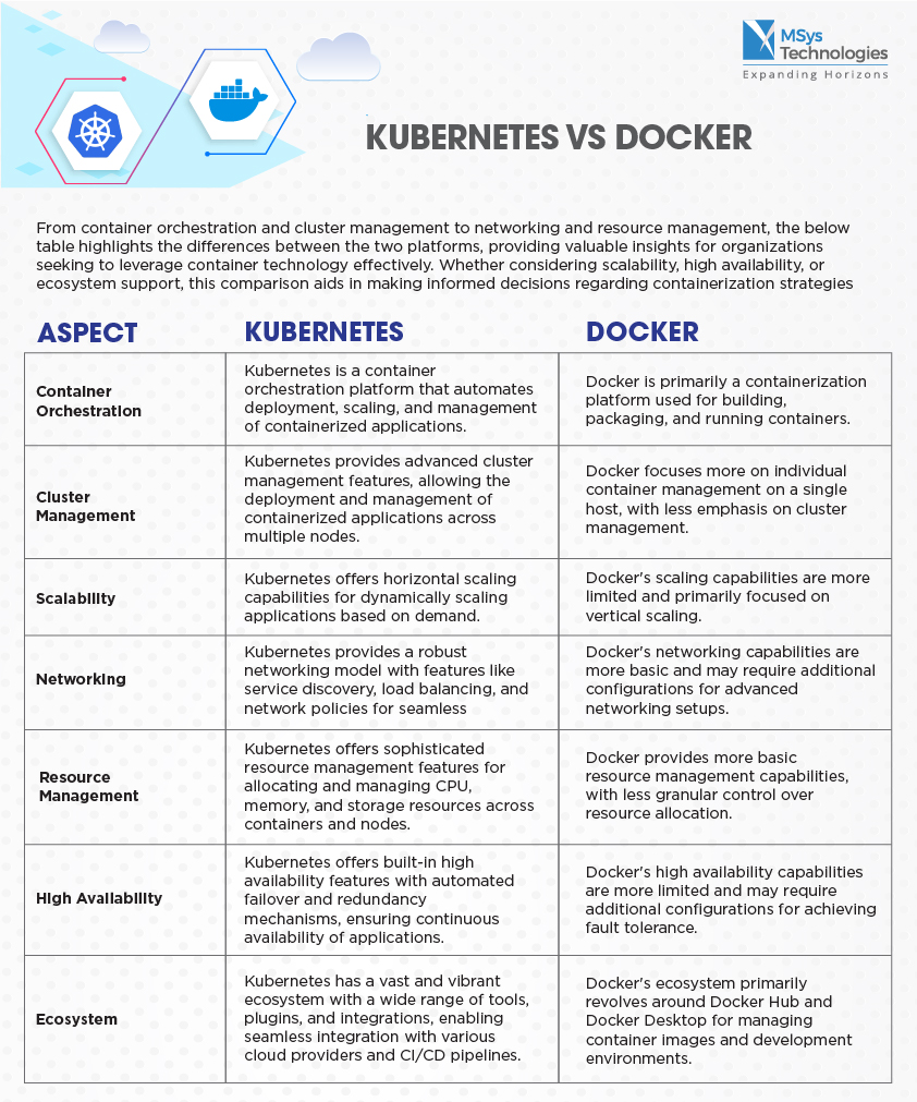 Kubernetes vs Docker