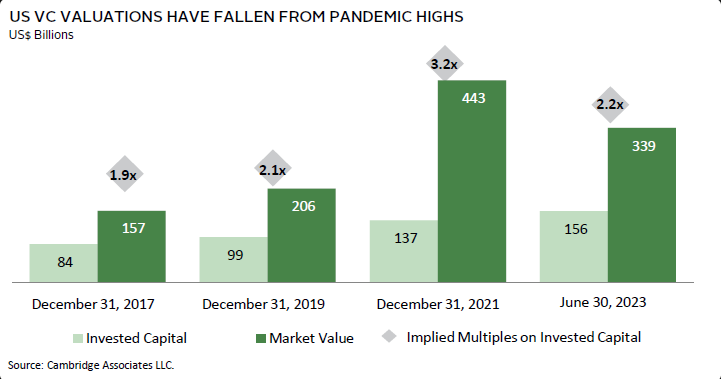 US VC market is expected to be a mixed bag in 2024