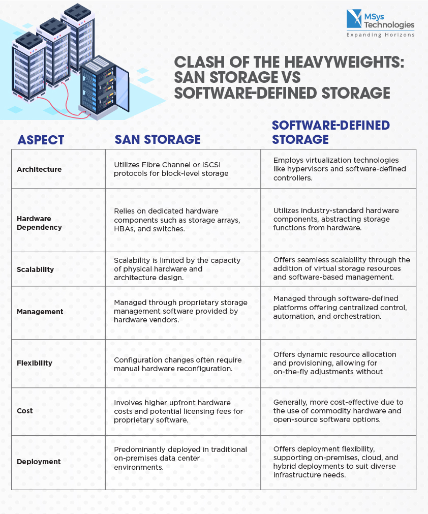 SAN Storage vs Software-Defined Storage
