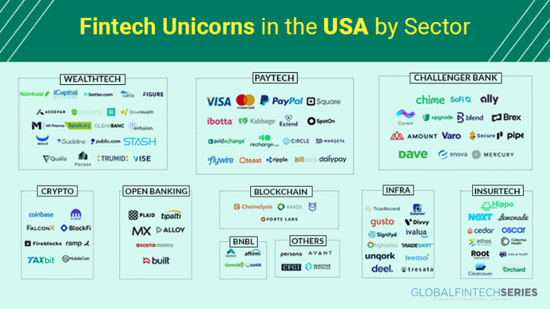 Image Representing FinTech Unicorns in the USA by sector 