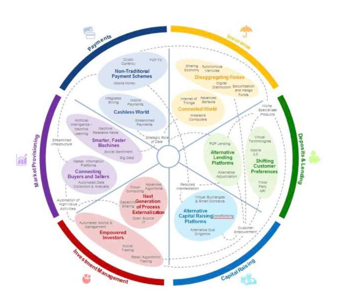 Image Representing Fintech Ecosystem