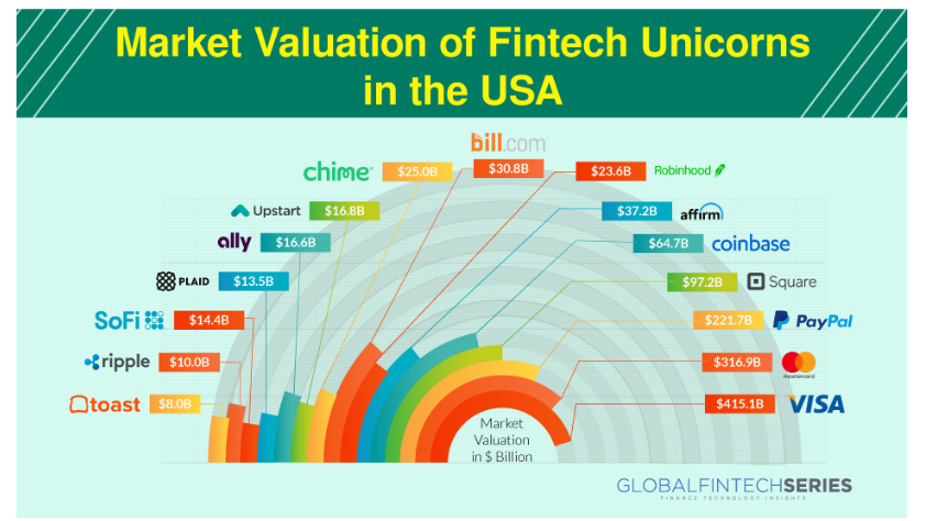 Image Representing Market Valuation of FinTech Unicorns in the USA