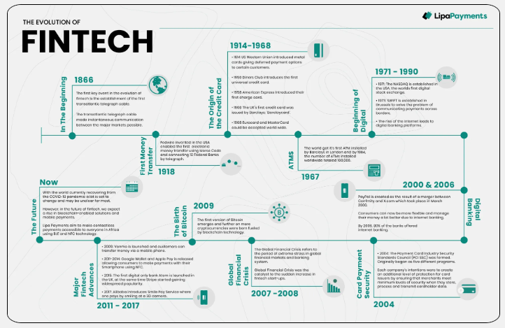 Image Representing Evolution of Fintech