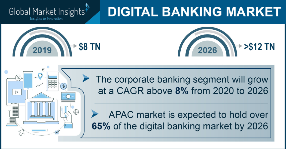 Image Representing Digital Banking Growth