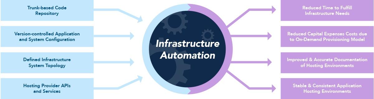 life cycle automation it environment