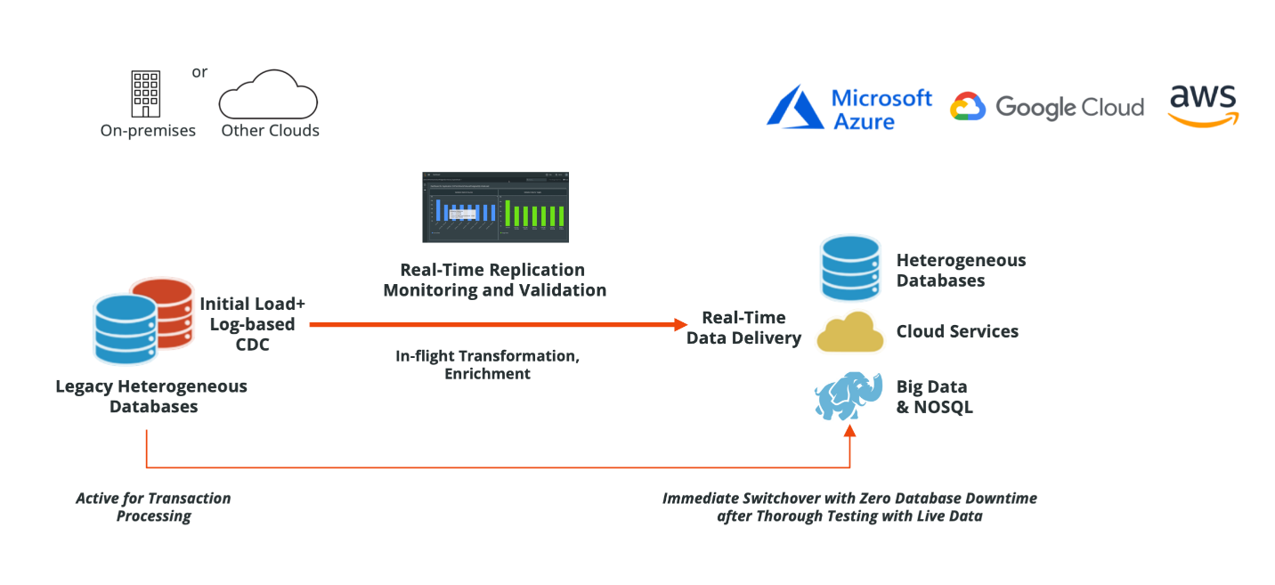 on premise to cloud migration cloud migration tools