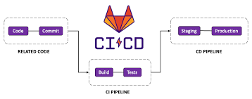 GitLab CI/CD – All-in-One Continuous Integration DevOps Solution