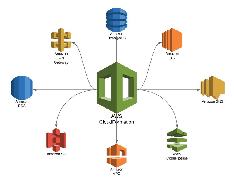 AWS CloudFormation