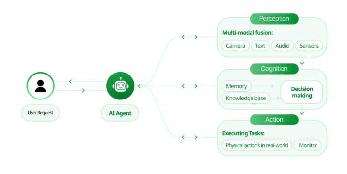 Agentic AI Action Layer