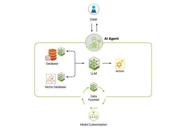 Agentic AI Action Layer