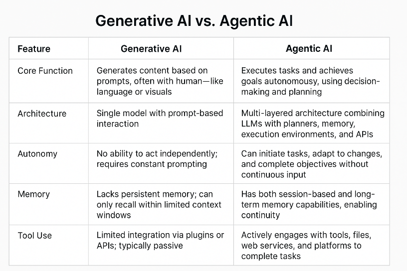 Agentic AI Action Layer