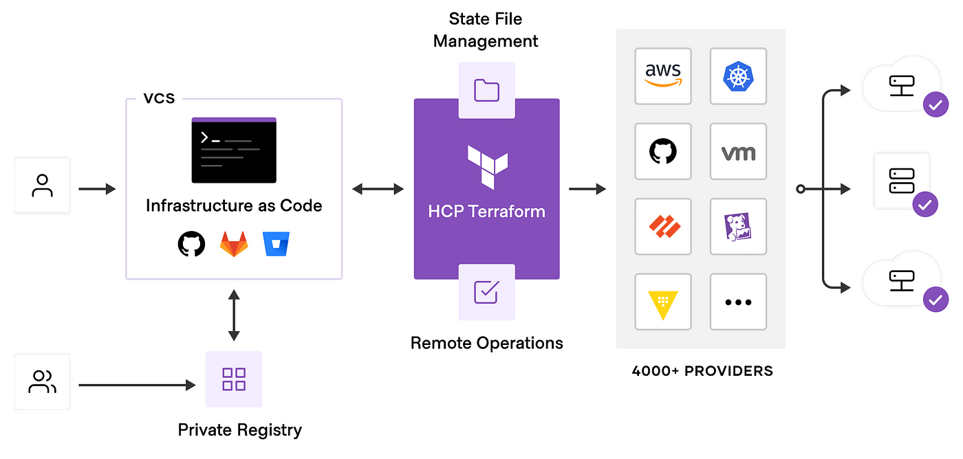 Terraform