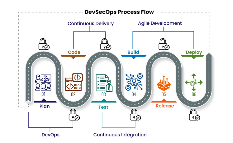 Understanding DevSecOps and Its Importance