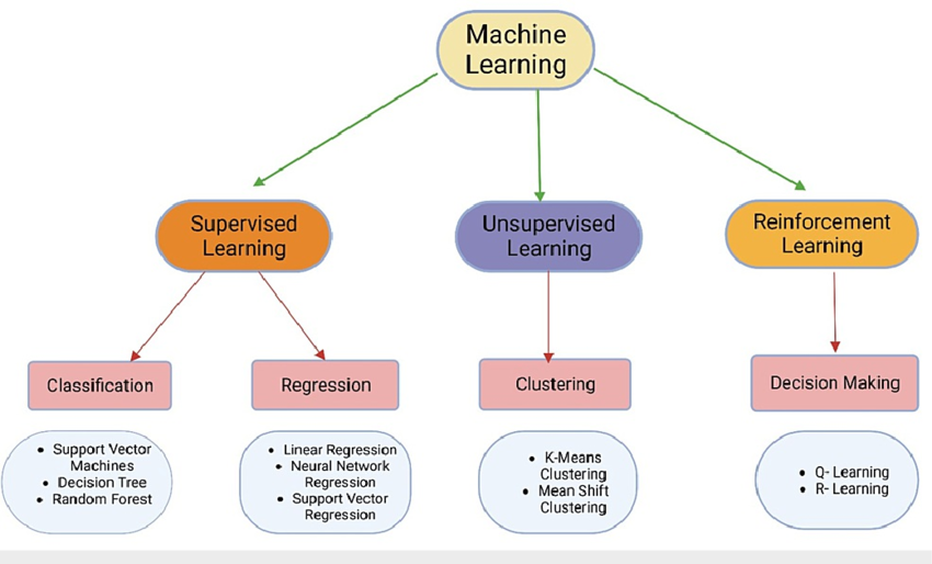 Types of machine learning